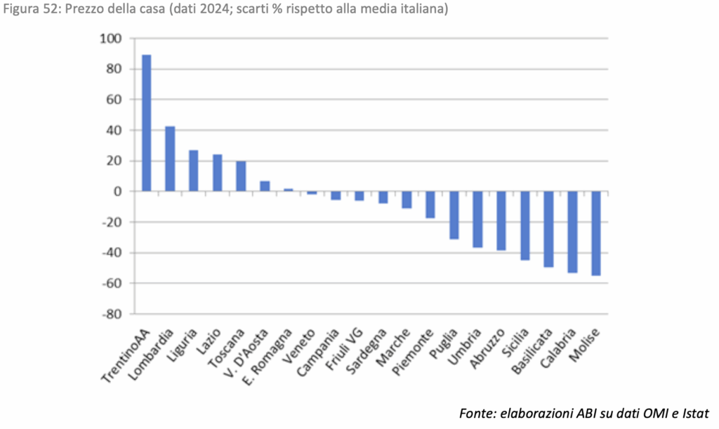 Na wykresie poniżej (Figura 52) przedstawiono średnie ceny nieruchomości w poszczególnych regionach, uporządkowane od najwyższych do najniższych.