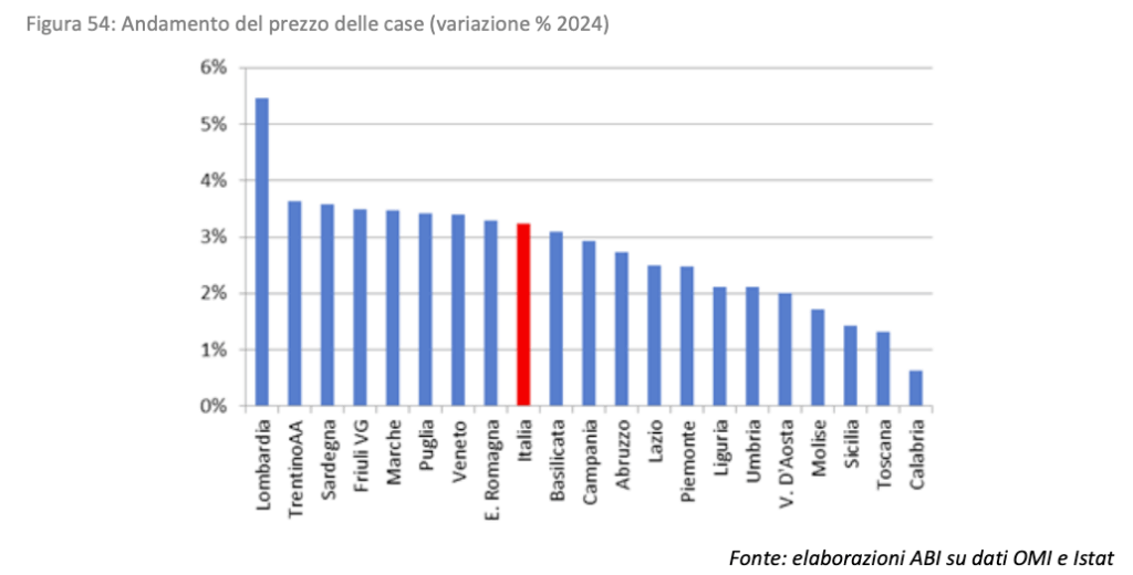 Na wykresie poniżej (Figura 54) przedstawiono wzrost cen nieruchomości w 2024 r. W odniesieniu do cen w roku 2023, w poszczególnych regionach.