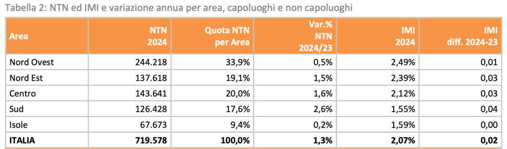 NTN i IMI oraz roczne zmiany według obszaru, stolic i niestolic