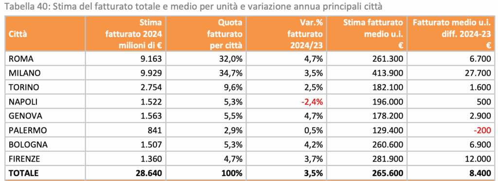 W tabeli poniżej (Tabella 40) przedstawiono średnie ceny nieruchomości (Stima fatturato medio u.i. €) w 2024 r. w podziale na poszczególne miasta.