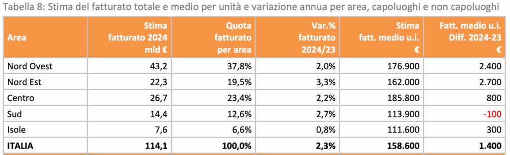 W tabeli poniżej (Tabella 8) przedstawiono ceny nieruchomości (Stima fatt. Medio u.i. €) w 2024 r. w podziale na regiony (Nord Ovest - północny zachód, Nord Est - północny wschód, Centro - centrum, Sud - południe, Isole - wyspy).