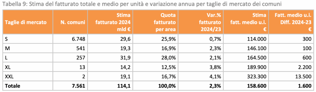 W tabeli poniżej (Tabella 9) przedstawiono ceny nieruchomości (Stima fatt. Medio u.i. €) w 2024 r. oraz wartość zmiany cen (Fatt. medio u.i. Diff. 2024-23 €) w odniesieniu do roku 2023 w podziale na miasta o wielkości S, M, L, XL, XXL.