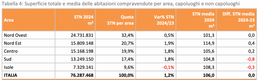 W tabeli poniżej (Tabella 4) przedstawiono przeciętne wielkości nieruchomości mieszkaniowych we Włoszech