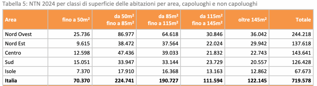 W tabeli poniżej (Tabella 5) przedstawiono liczbę transakcji w 2024 r. w podziale na nieruchomości o powierzchnie