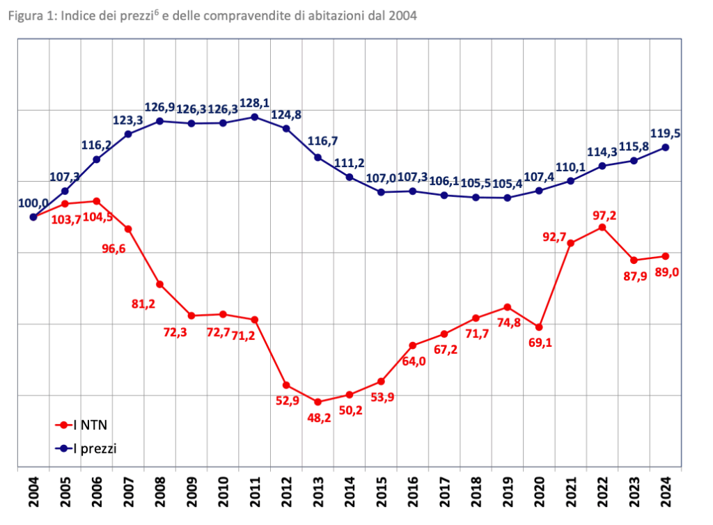 indeks cen i sprzedaży domów od 2004 roku