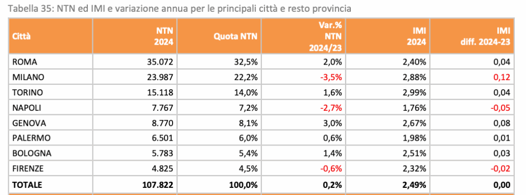 tabela przedstawia liczbę transakcji w 2024 r. (NTN 2024) w podziale na osiem największych, włoskich miast.png